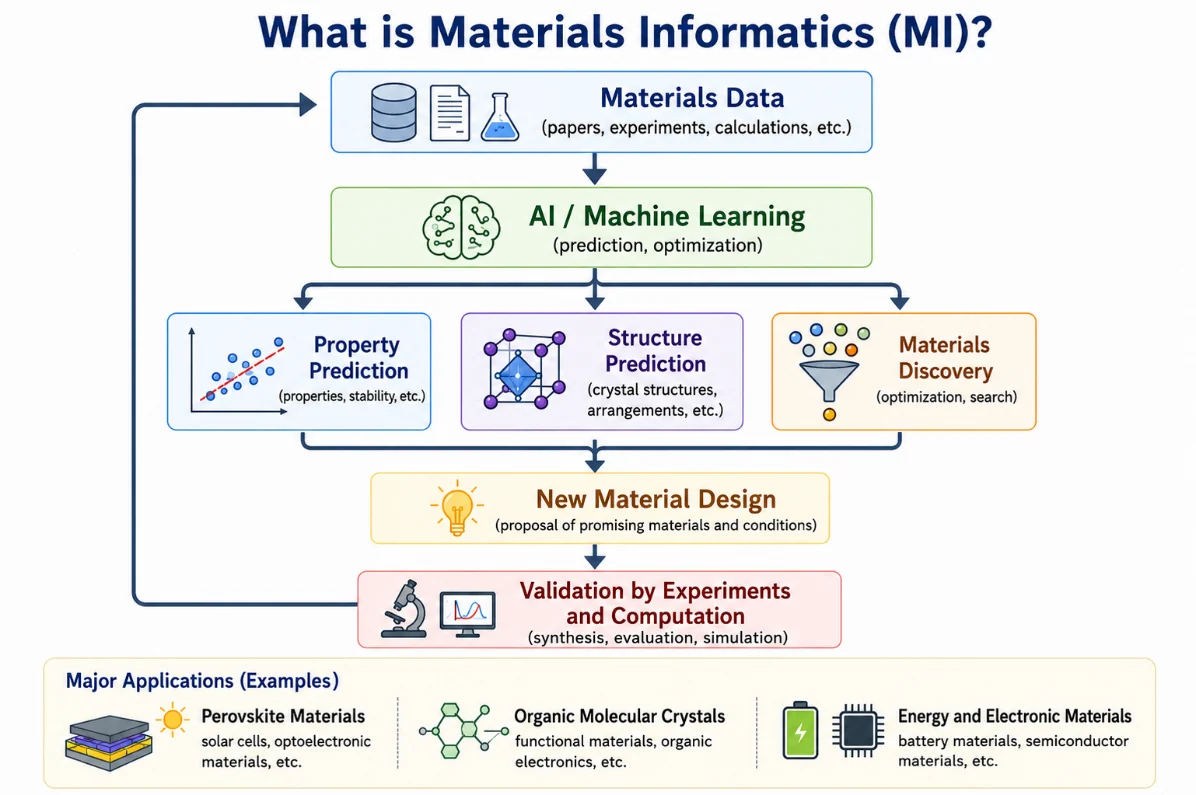 Figure 1 What is materials informatics?
