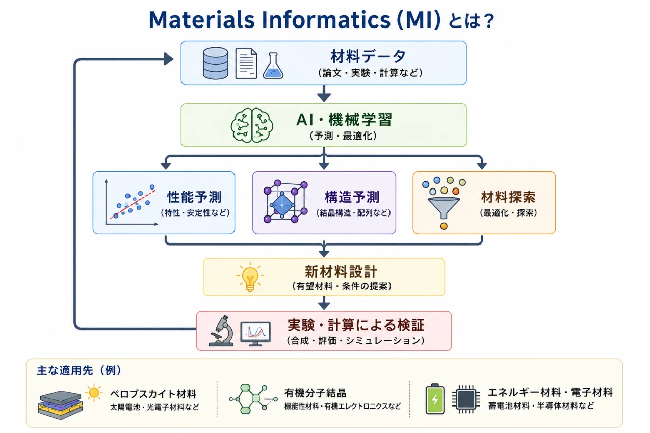 図1 マテリアルズインフォマティクスとは