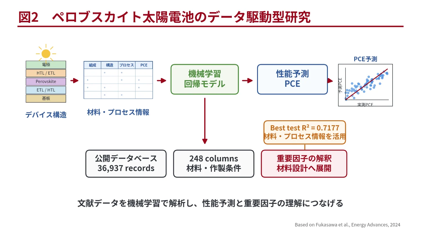 図2　ペロブスカイト太陽電池のデータ駆動型研究 （based on [1]）