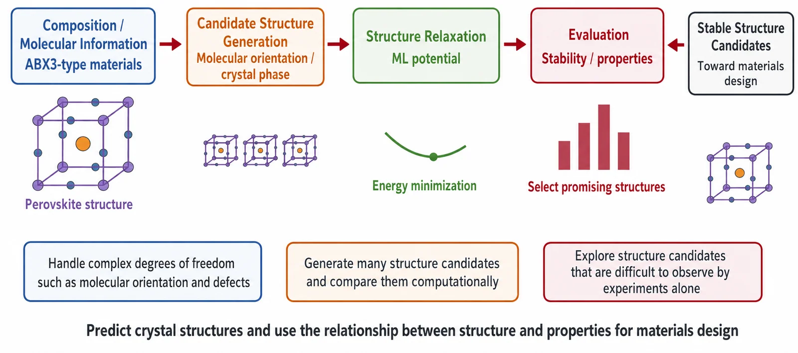 Figure 3. Crystal structure prediction of perovskite materials.