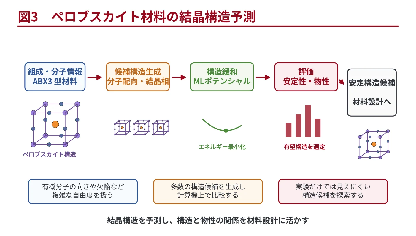 図3 ペロブスカイト材料の結晶構造予測