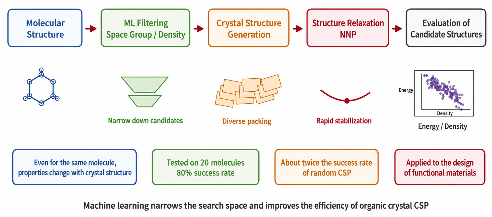 Figure 4. Crystal structure prediction and property design of organic molecular crystals. Based on [4].