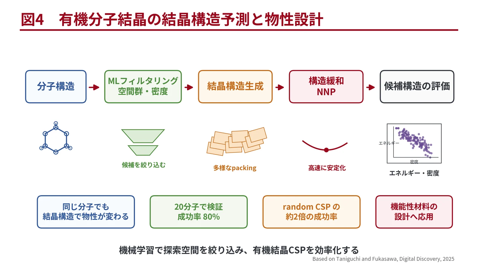 図4　有機分子結晶の結晶構造予測と物性設計 （based on [4]）